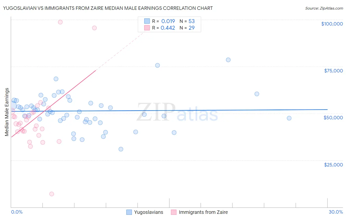 Yugoslavian vs Immigrants from Zaire Median Male Earnings