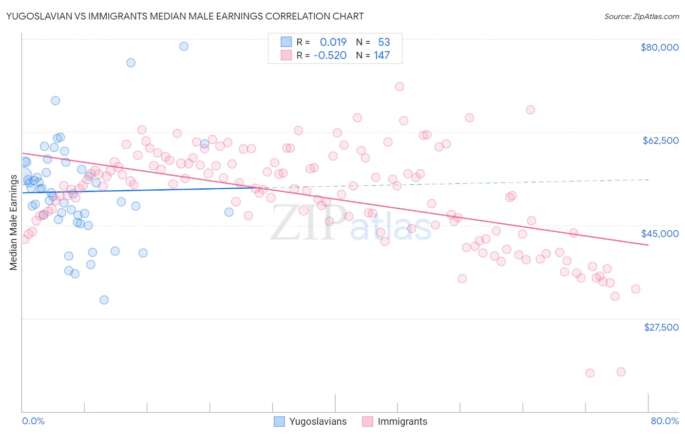 Yugoslavian vs Immigrants Median Male Earnings