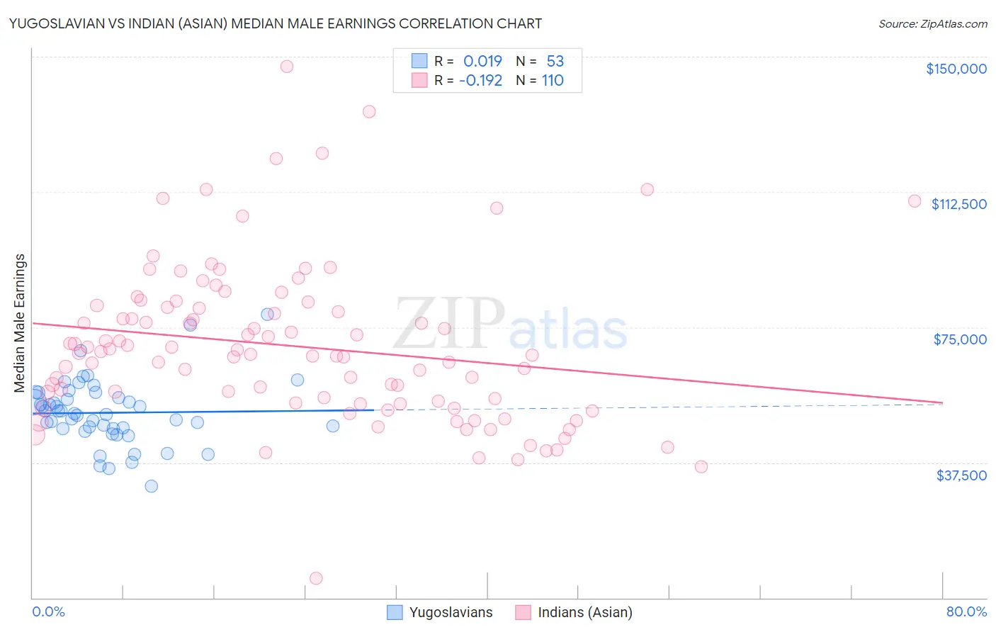 Yugoslavian vs Indian (Asian) Median Male Earnings