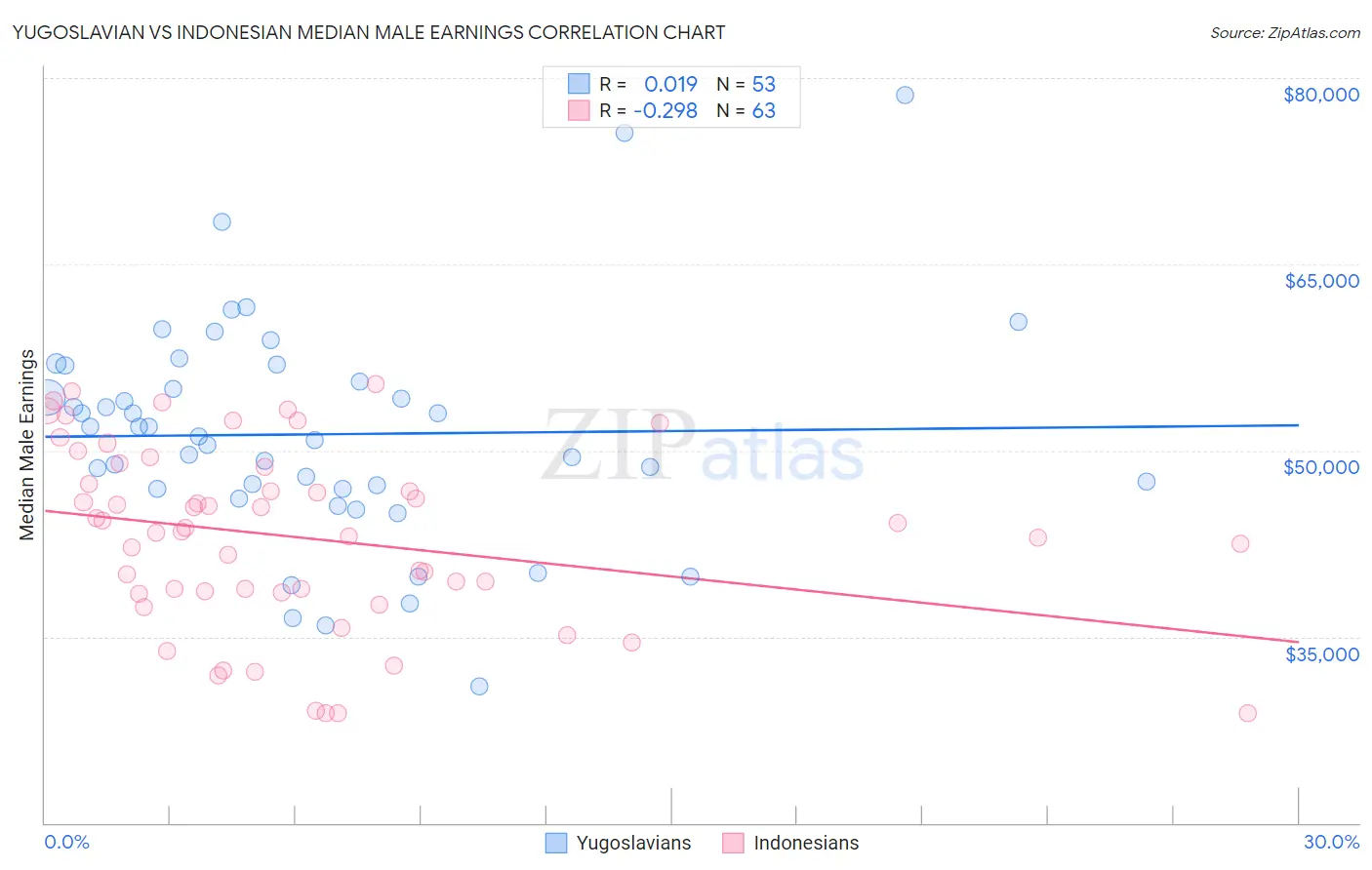 Yugoslavian vs Indonesian Median Male Earnings