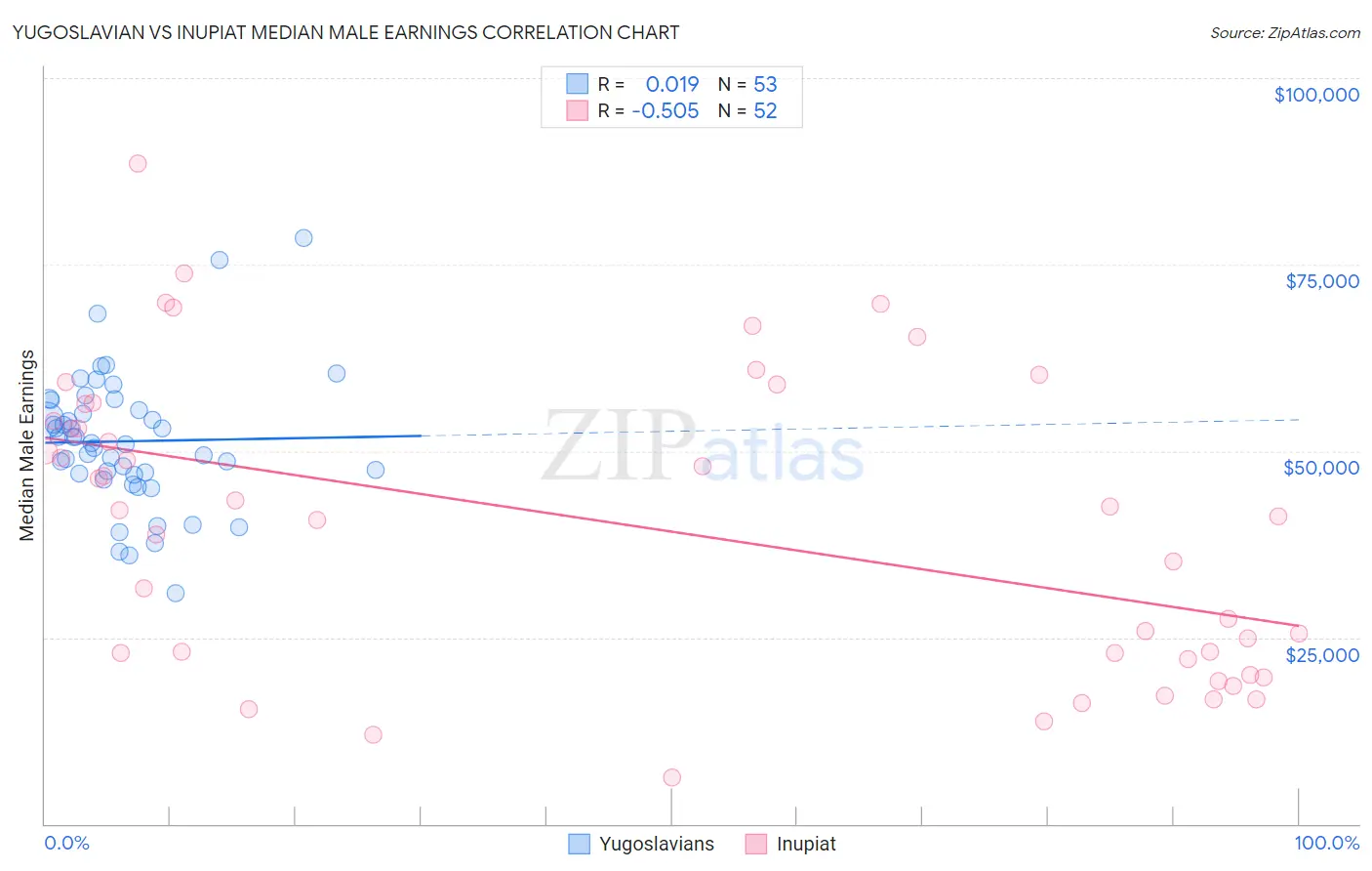 Yugoslavian vs Inupiat Median Male Earnings