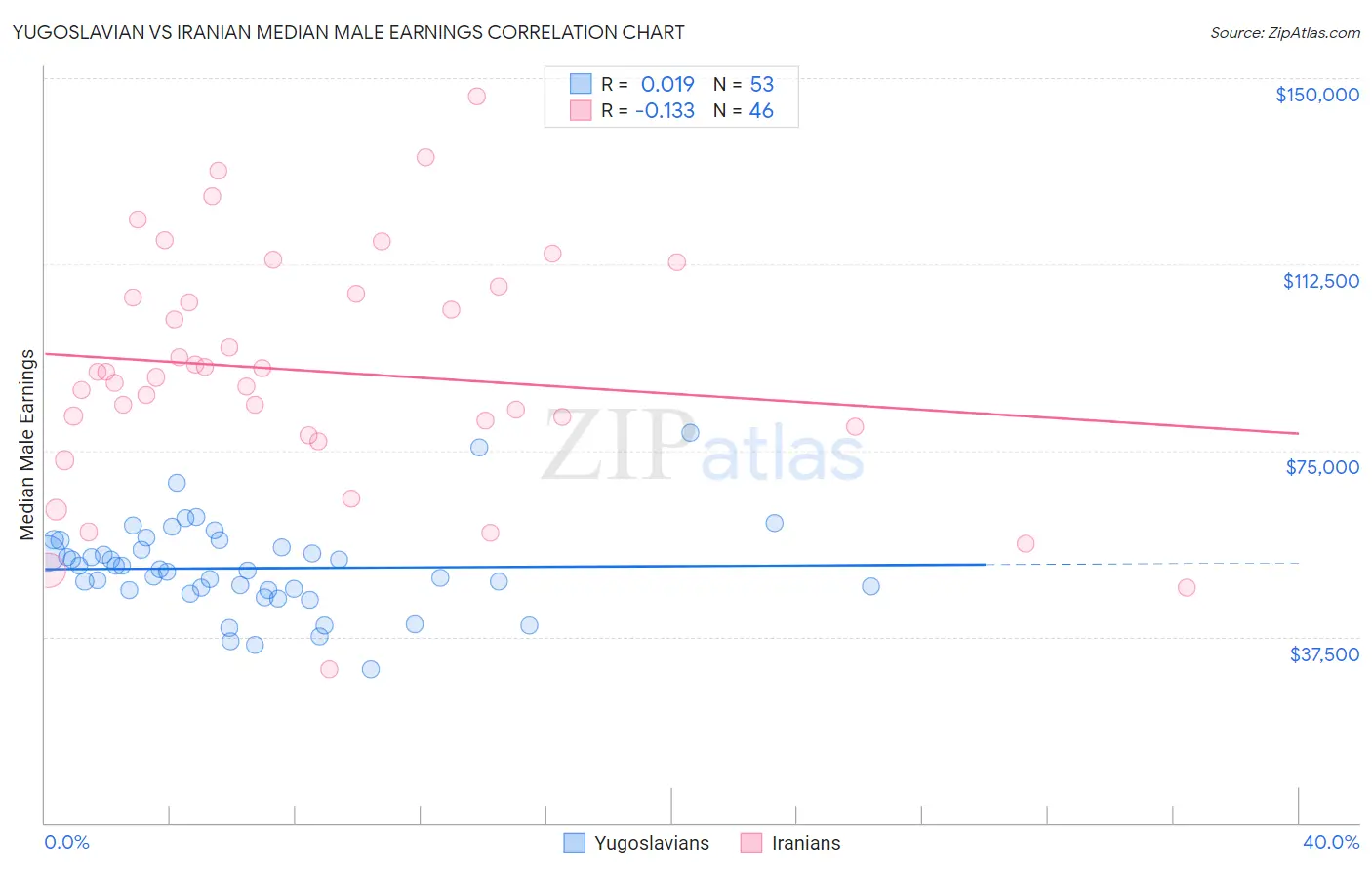 Yugoslavian vs Iranian Median Male Earnings