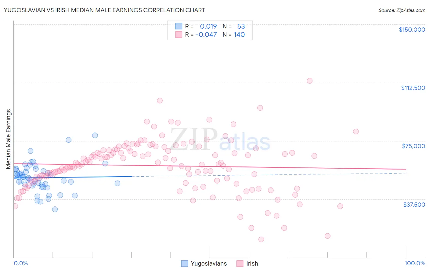 Yugoslavian vs Irish Median Male Earnings