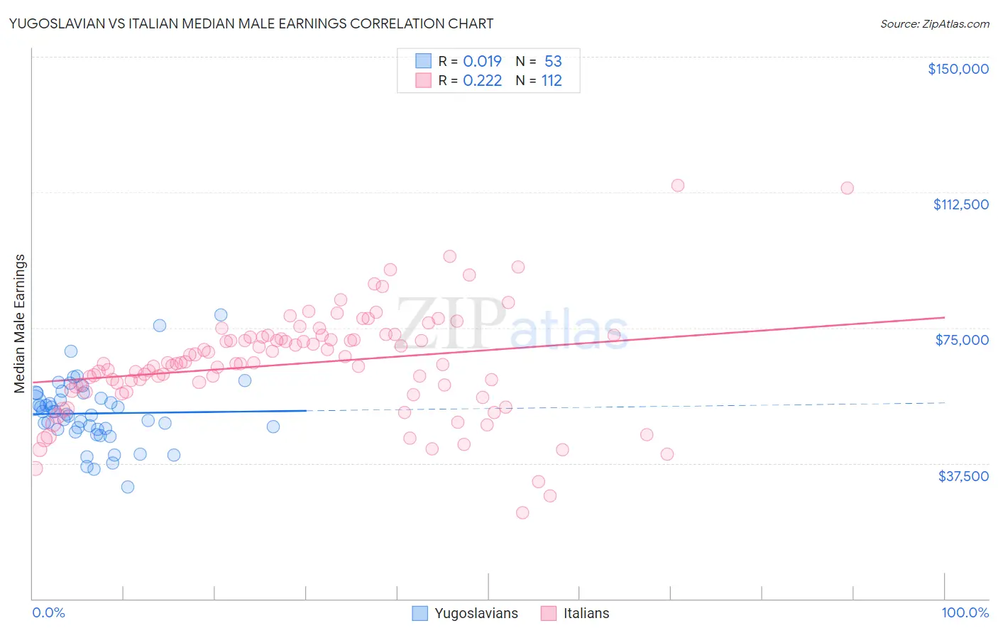 Yugoslavian vs Italian Median Male Earnings