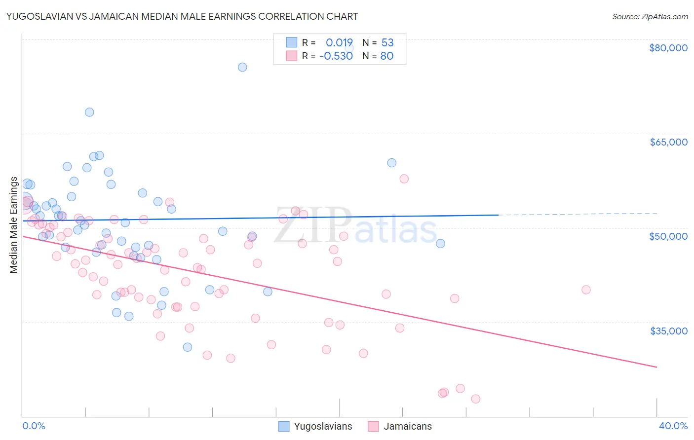 Yugoslavian vs Jamaican Median Male Earnings