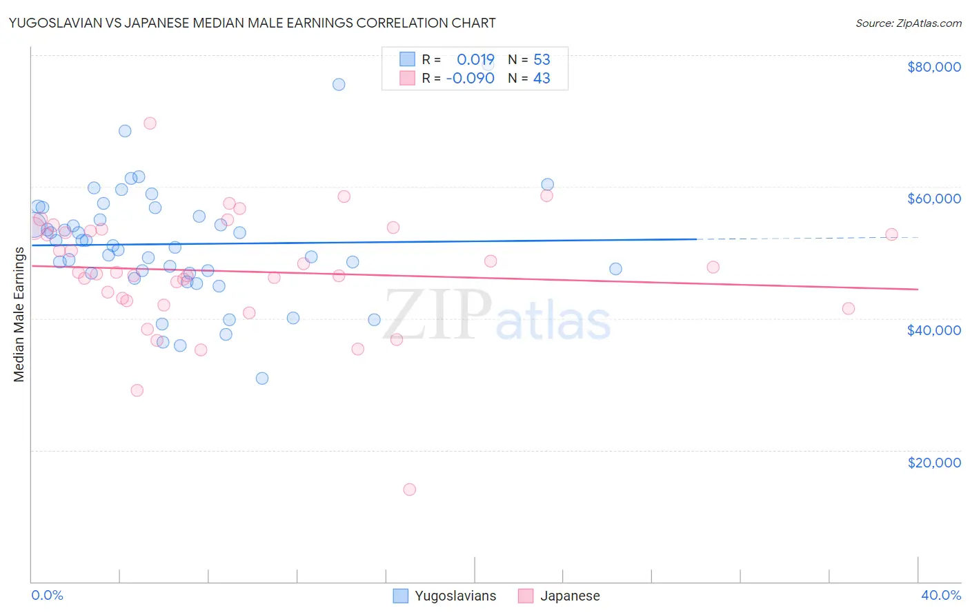 Yugoslavian vs Japanese Median Male Earnings