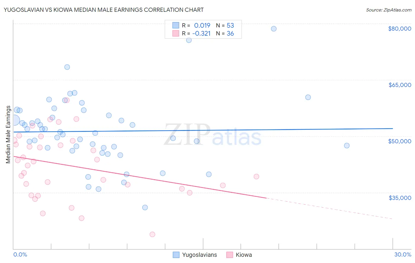 Yugoslavian vs Kiowa Median Male Earnings