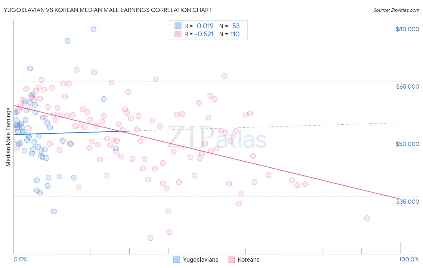 Yugoslavian vs Korean Median Male Earnings