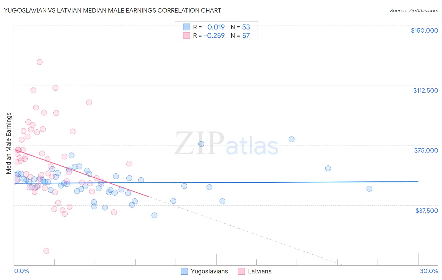 Yugoslavian vs Latvian Median Male Earnings