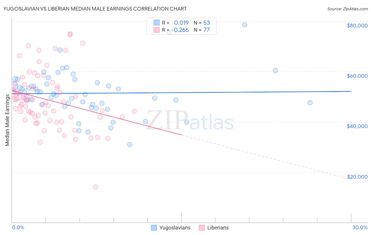 Yugoslavian vs Liberian Median Male Earnings