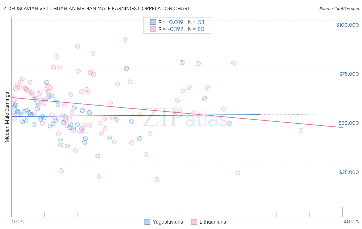Yugoslavian vs Lithuanian Median Male Earnings