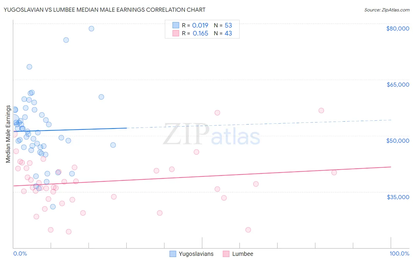 Yugoslavian vs Lumbee Median Male Earnings