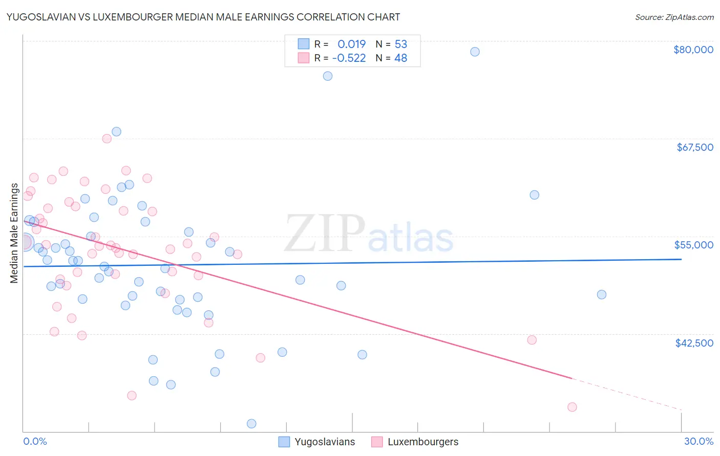 Yugoslavian vs Luxembourger Median Male Earnings