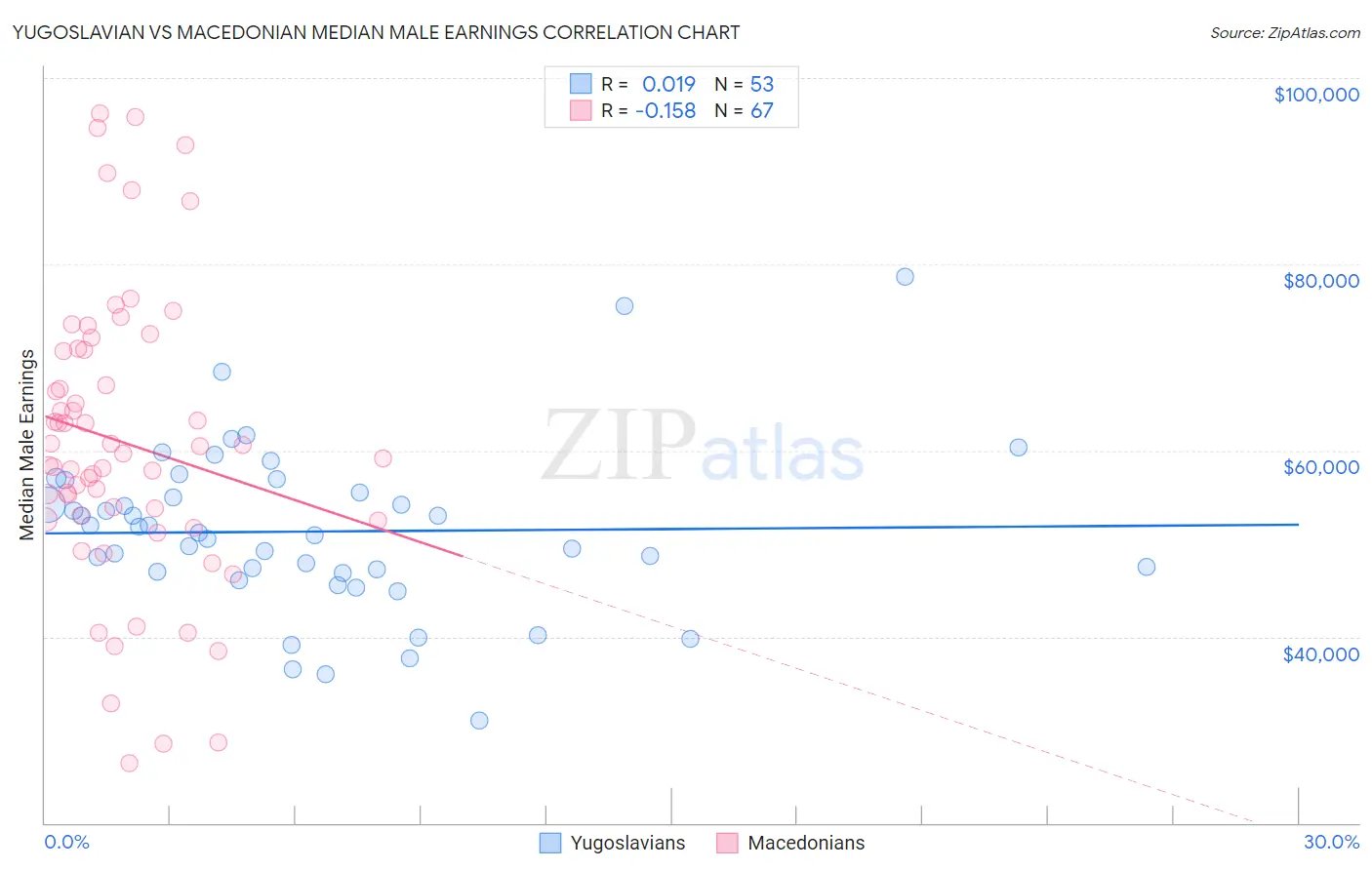 Yugoslavian vs Macedonian Median Male Earnings