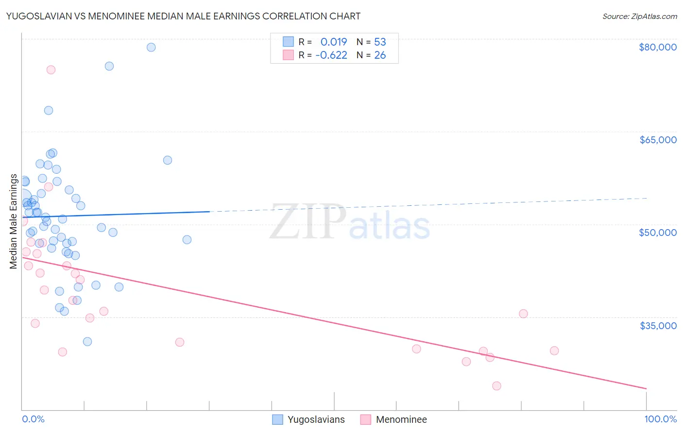 Yugoslavian vs Menominee Median Male Earnings