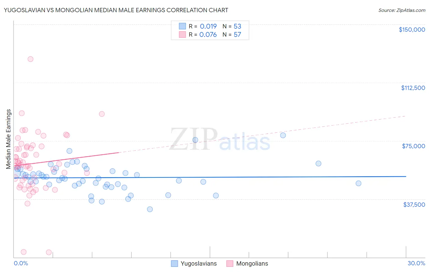 Yugoslavian vs Mongolian Median Male Earnings