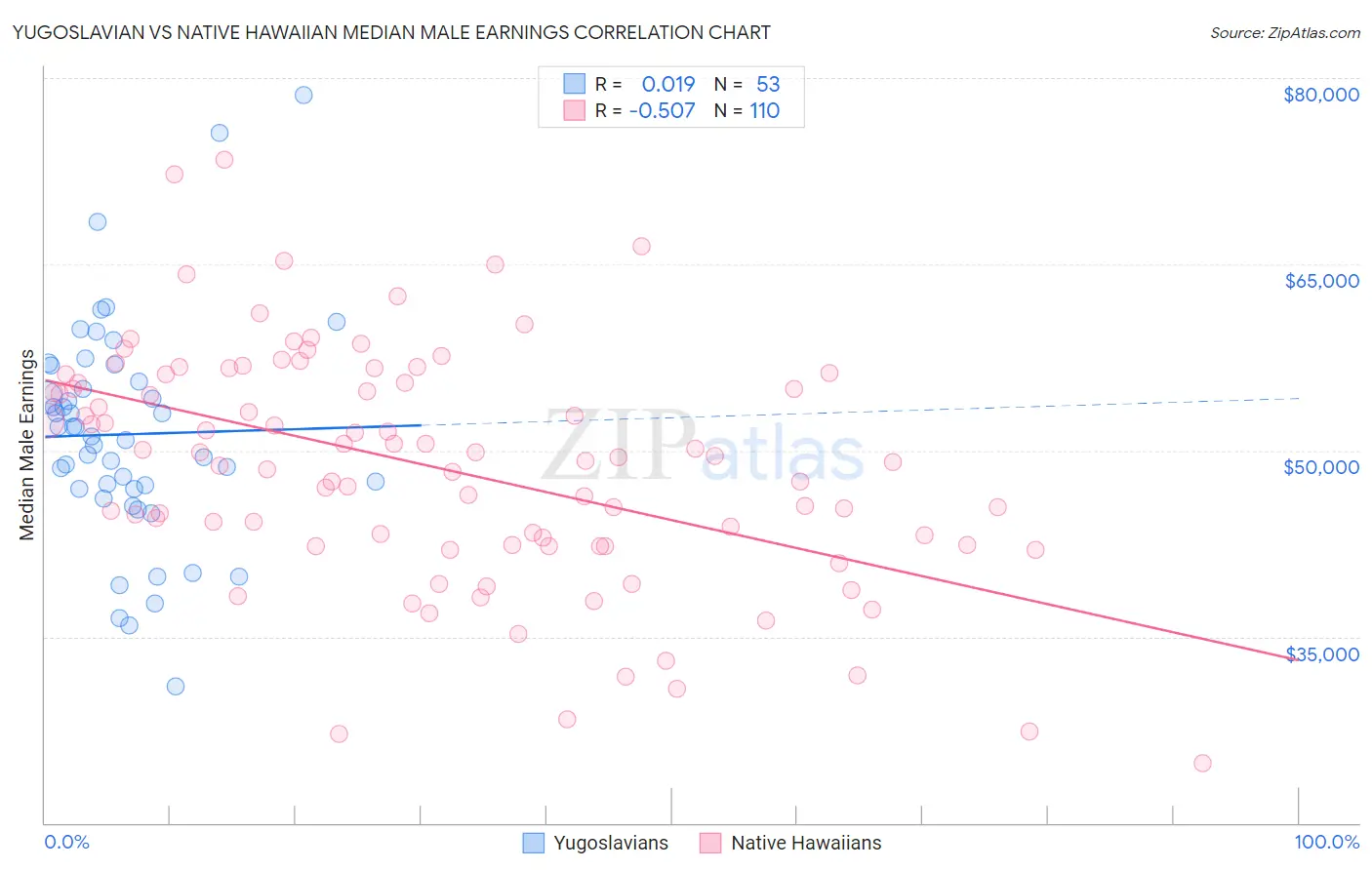 Yugoslavian vs Native Hawaiian Median Male Earnings