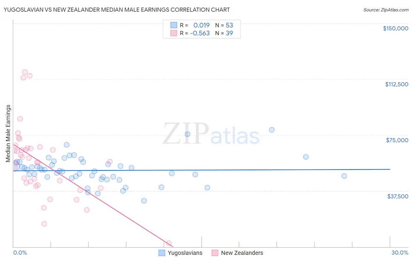 Yugoslavian vs New Zealander Median Male Earnings
