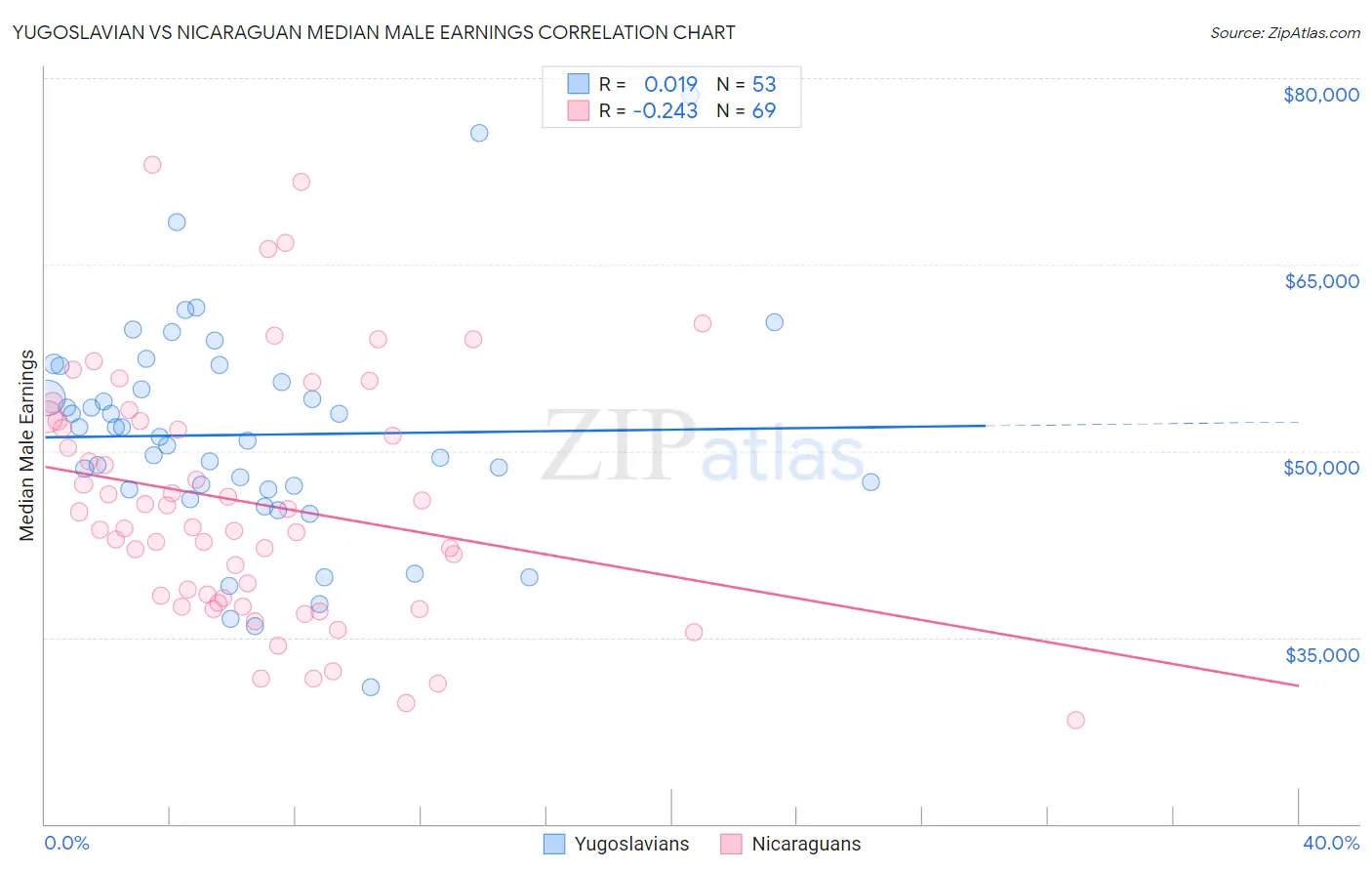 Yugoslavian vs Nicaraguan Median Male Earnings