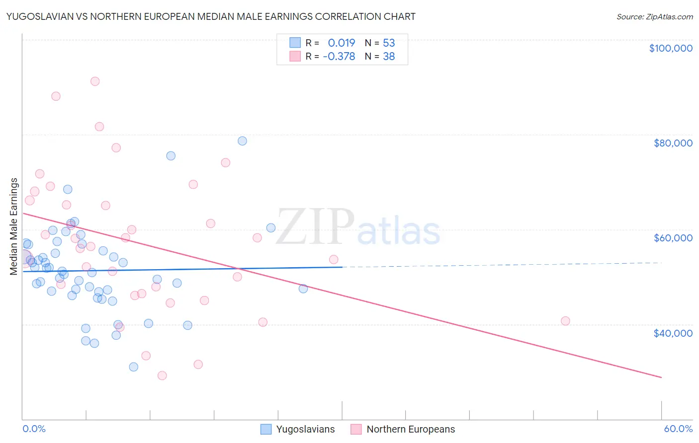 Yugoslavian vs Northern European Median Male Earnings