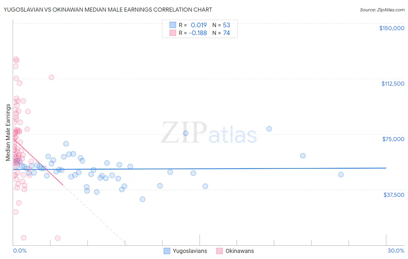 Yugoslavian vs Okinawan Median Male Earnings