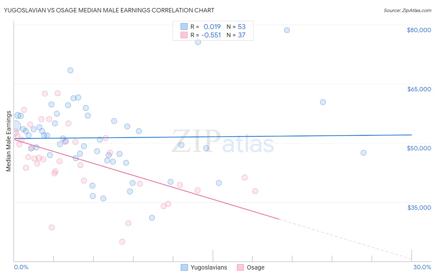 Yugoslavian vs Osage Median Male Earnings