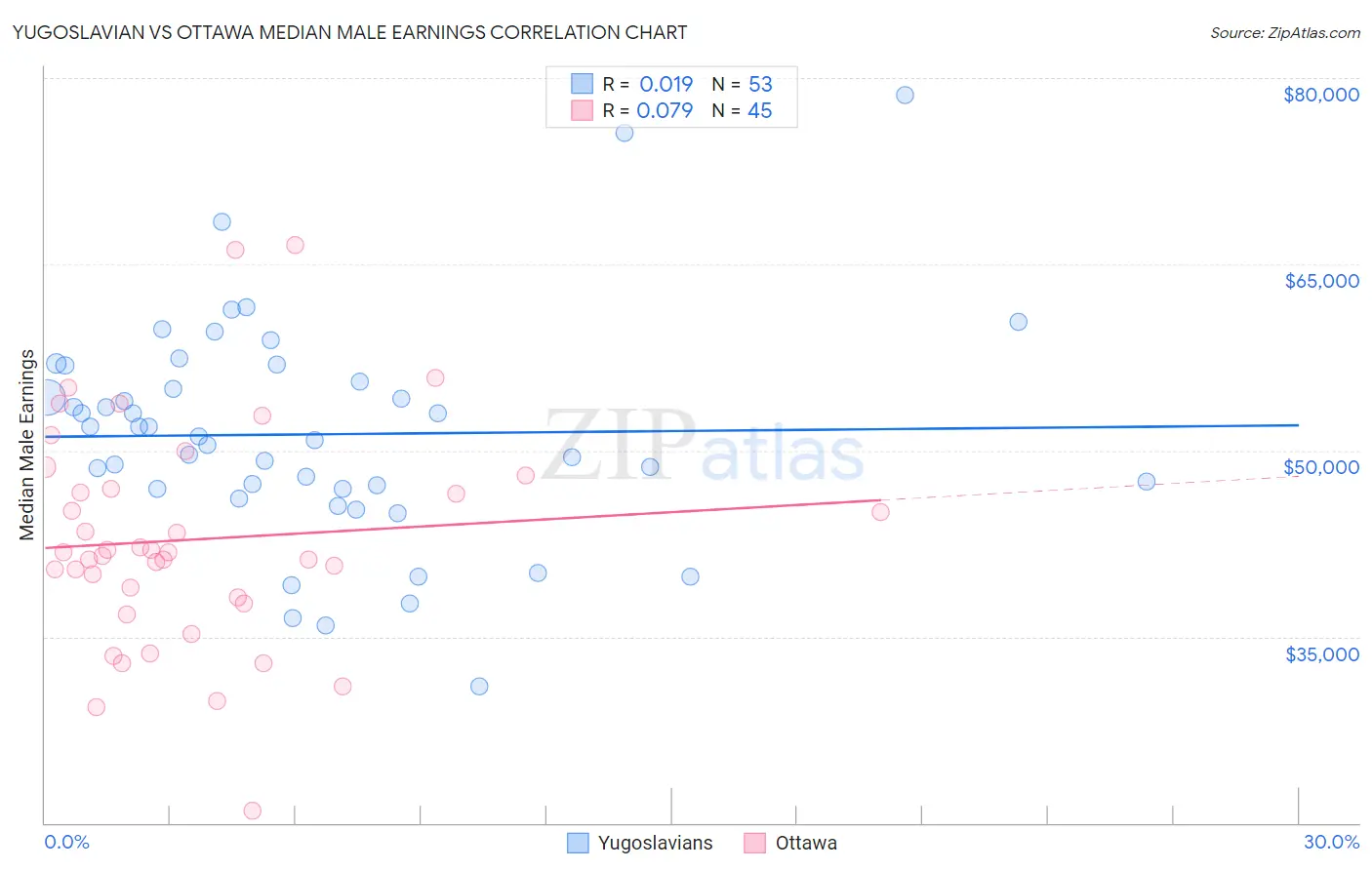 Yugoslavian vs Ottawa Median Male Earnings