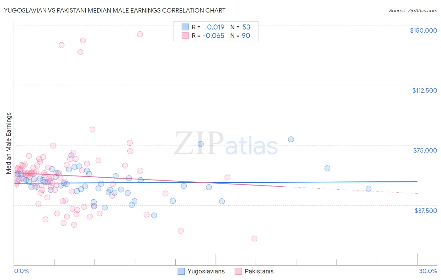 Yugoslavian vs Pakistani Median Male Earnings