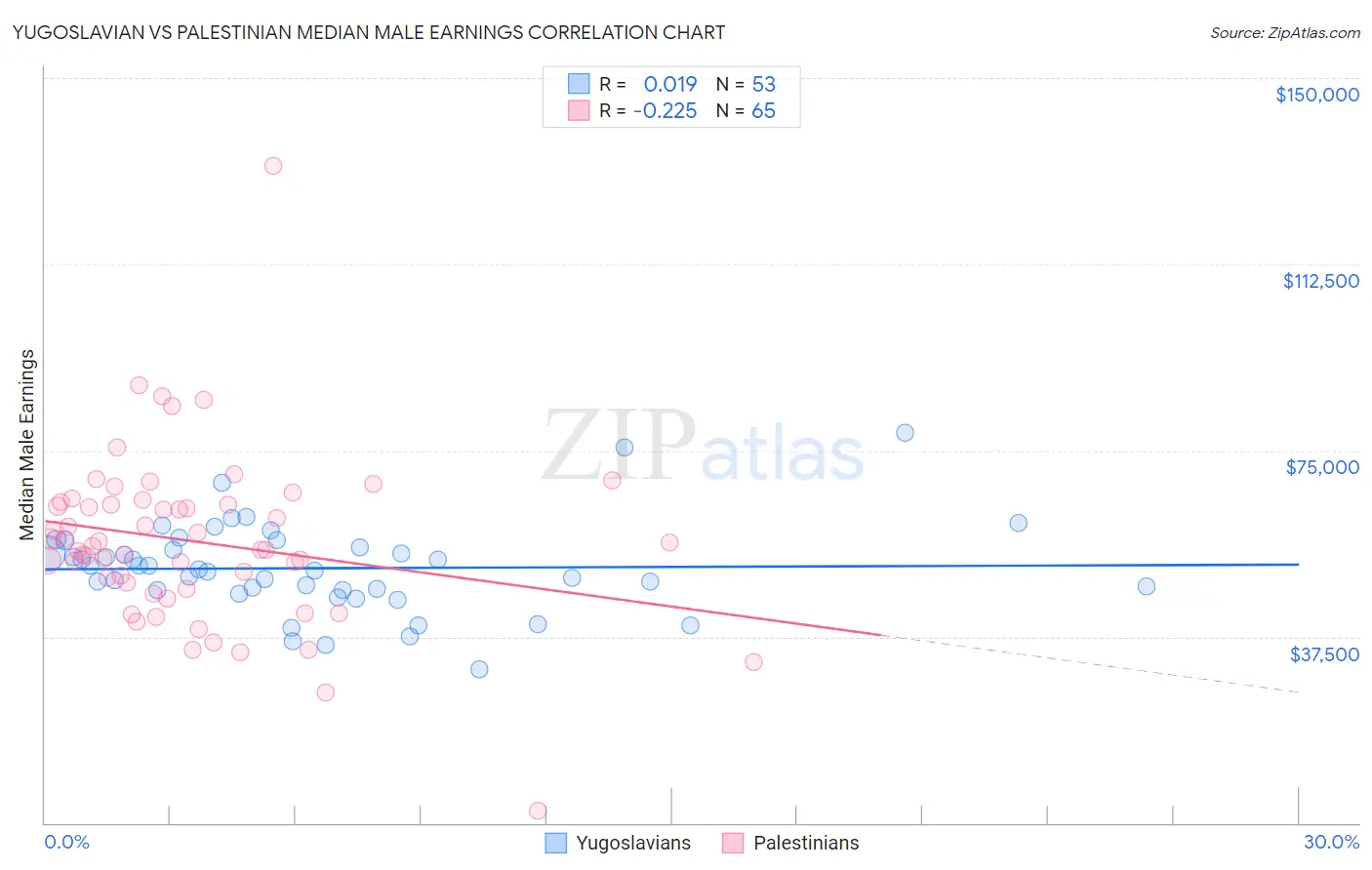 Yugoslavian vs Palestinian Median Male Earnings