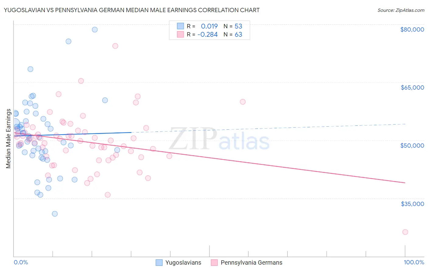 Yugoslavian vs Pennsylvania German Median Male Earnings