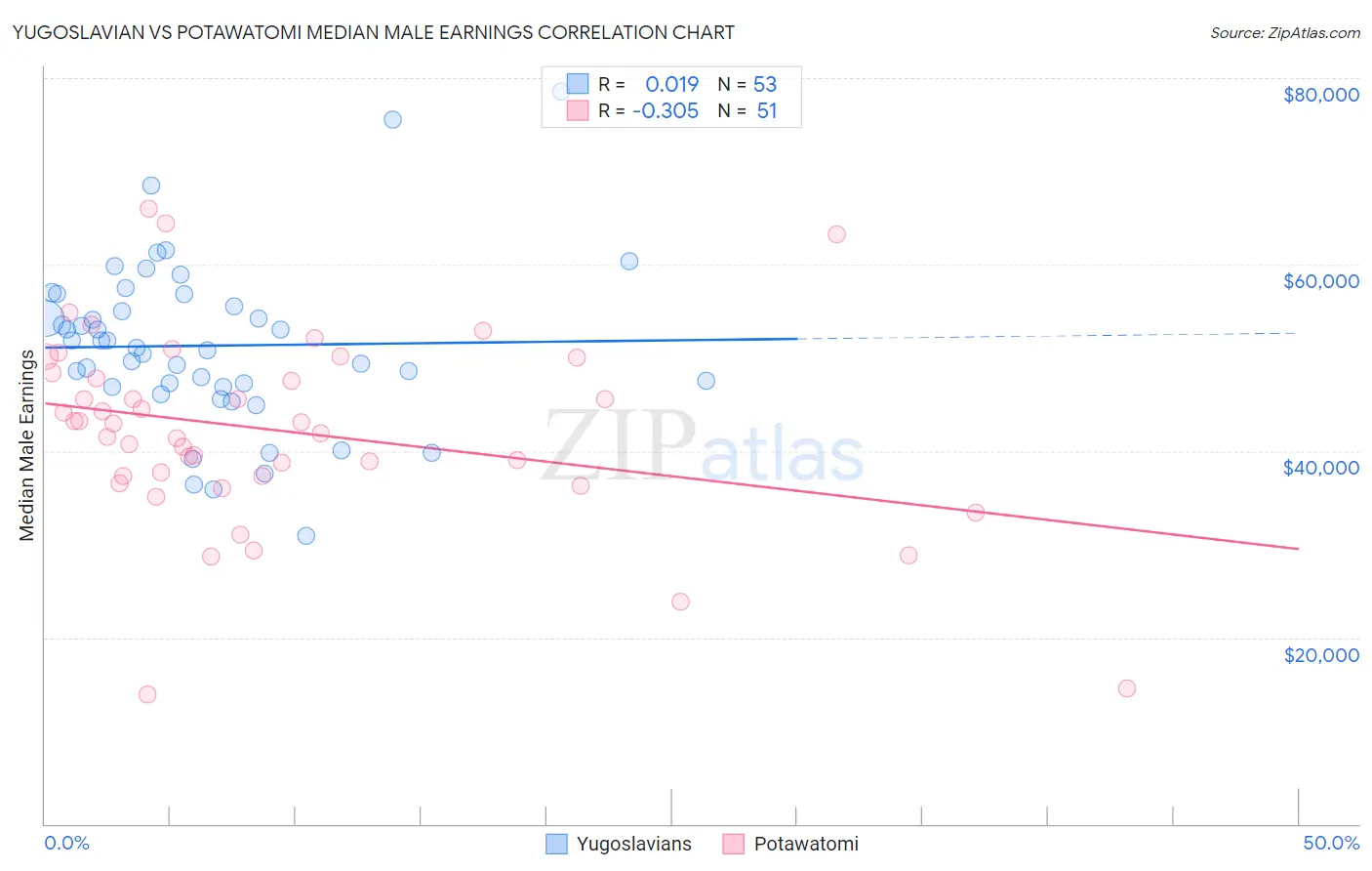 Yugoslavian vs Potawatomi Median Male Earnings