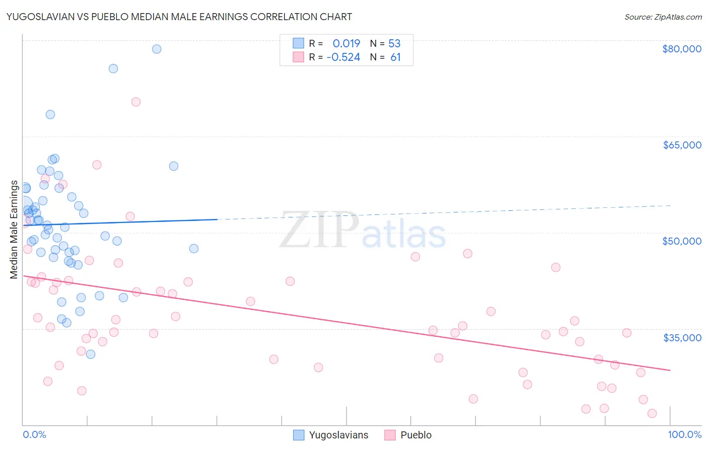 Yugoslavian vs Pueblo Median Male Earnings