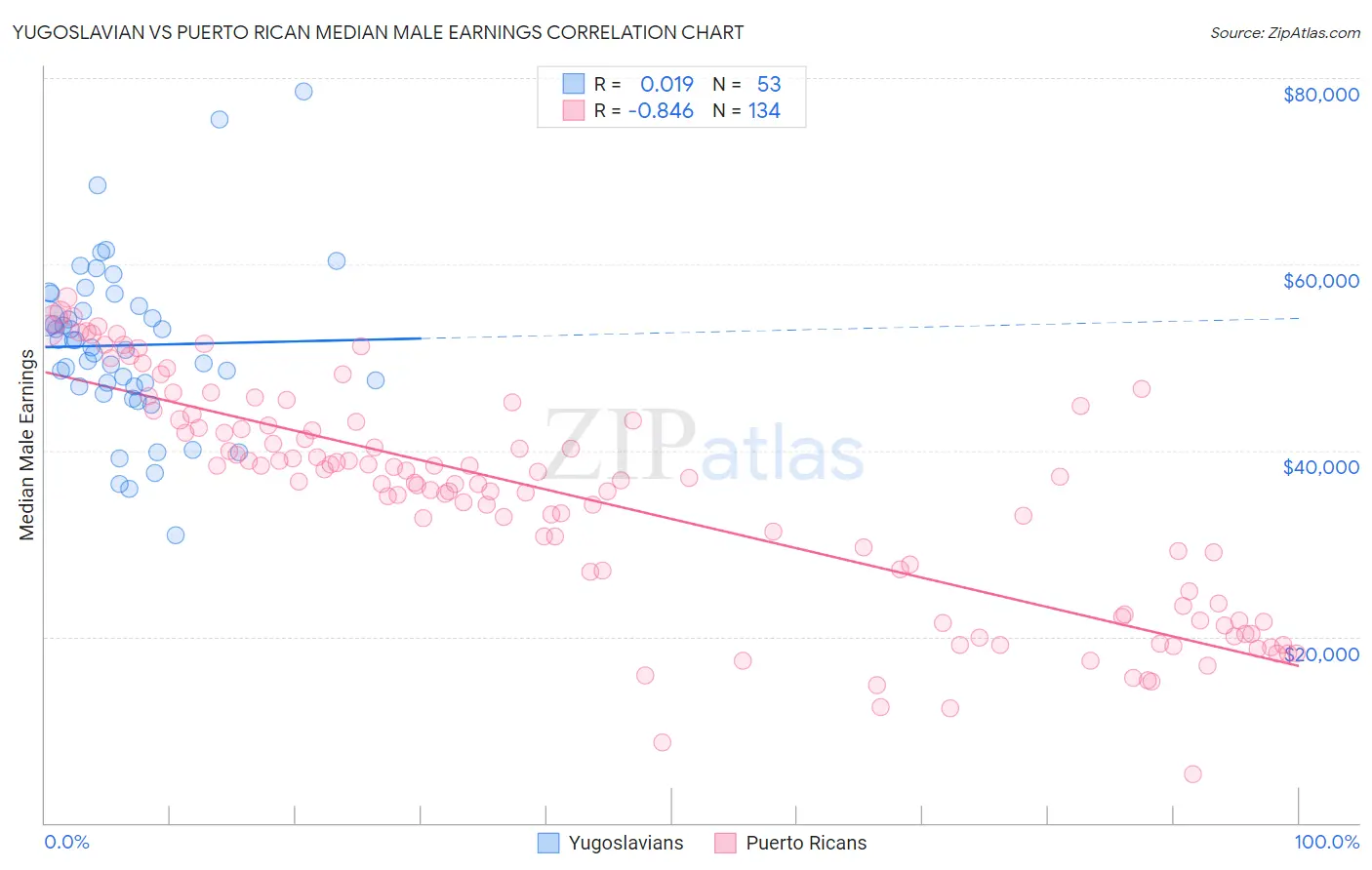 Yugoslavian vs Puerto Rican Median Male Earnings