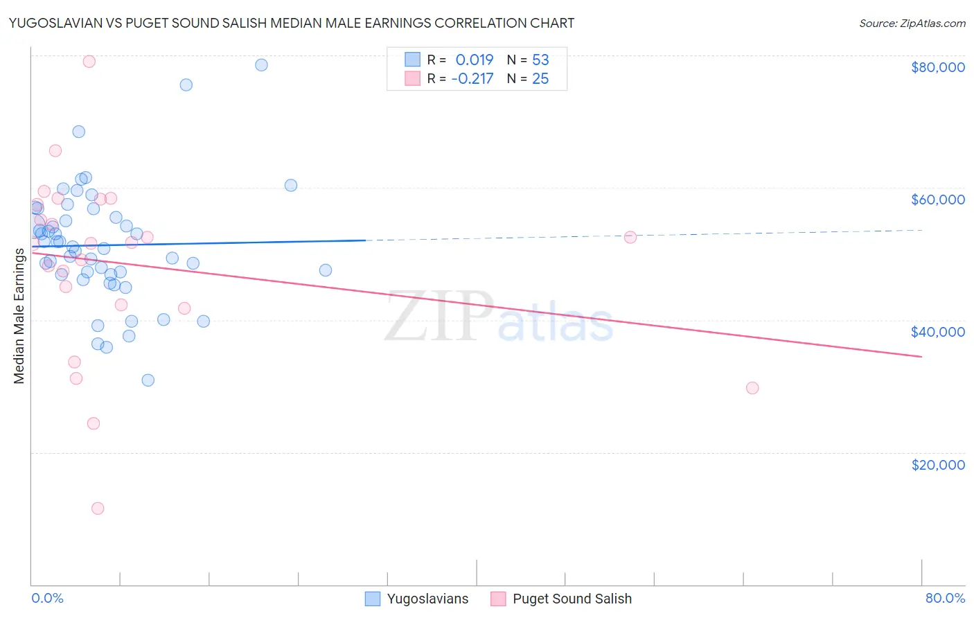 Yugoslavian vs Puget Sound Salish Median Male Earnings