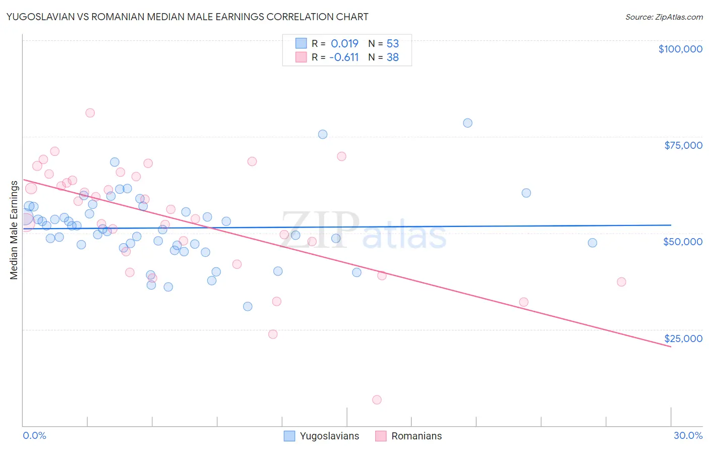 Yugoslavian vs Romanian Median Male Earnings