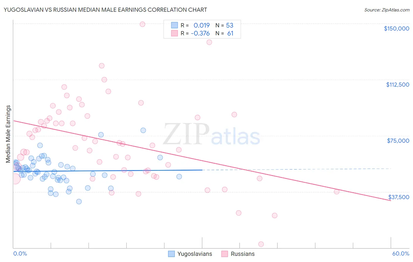 Yugoslavian vs Russian Median Male Earnings