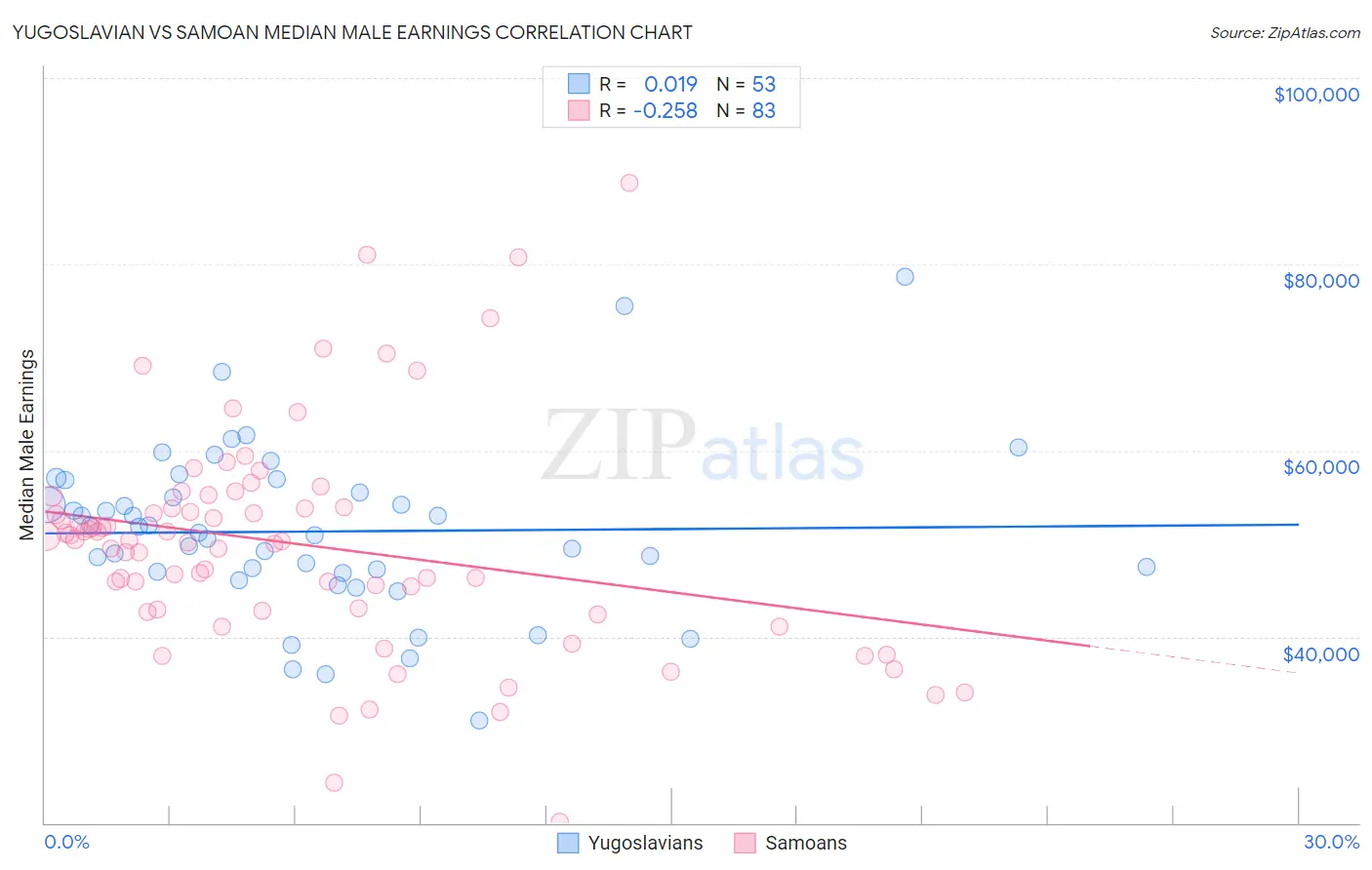 Yugoslavian vs Samoan Median Male Earnings