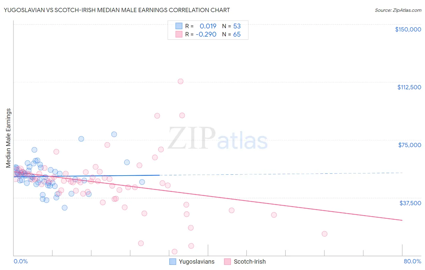 Yugoslavian vs Scotch-Irish Median Male Earnings
