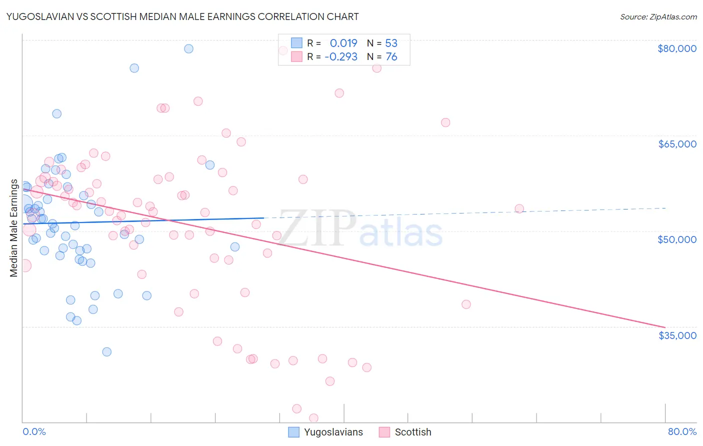 Yugoslavian vs Scottish Median Male Earnings