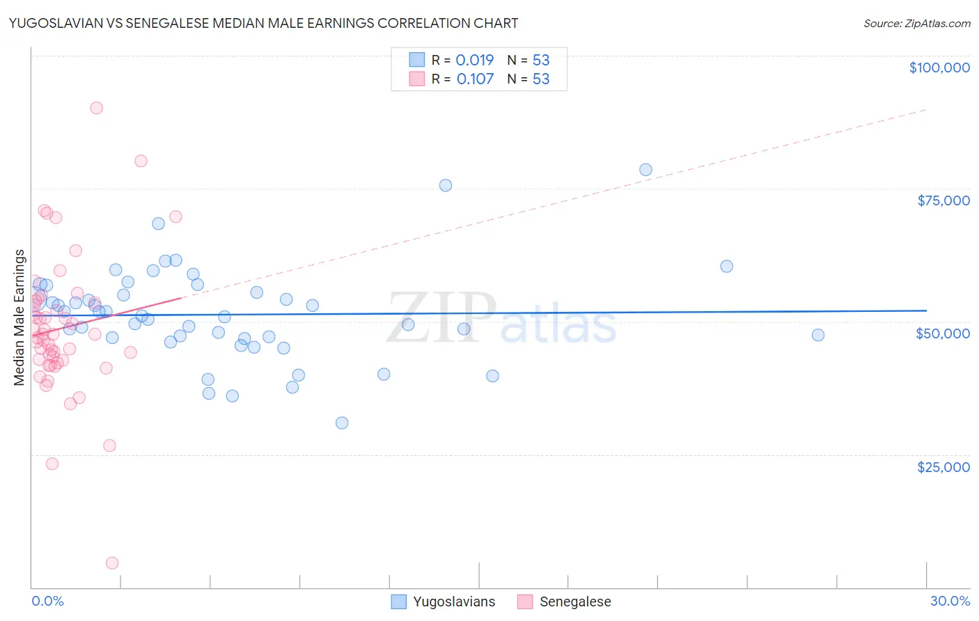Yugoslavian vs Senegalese Median Male Earnings