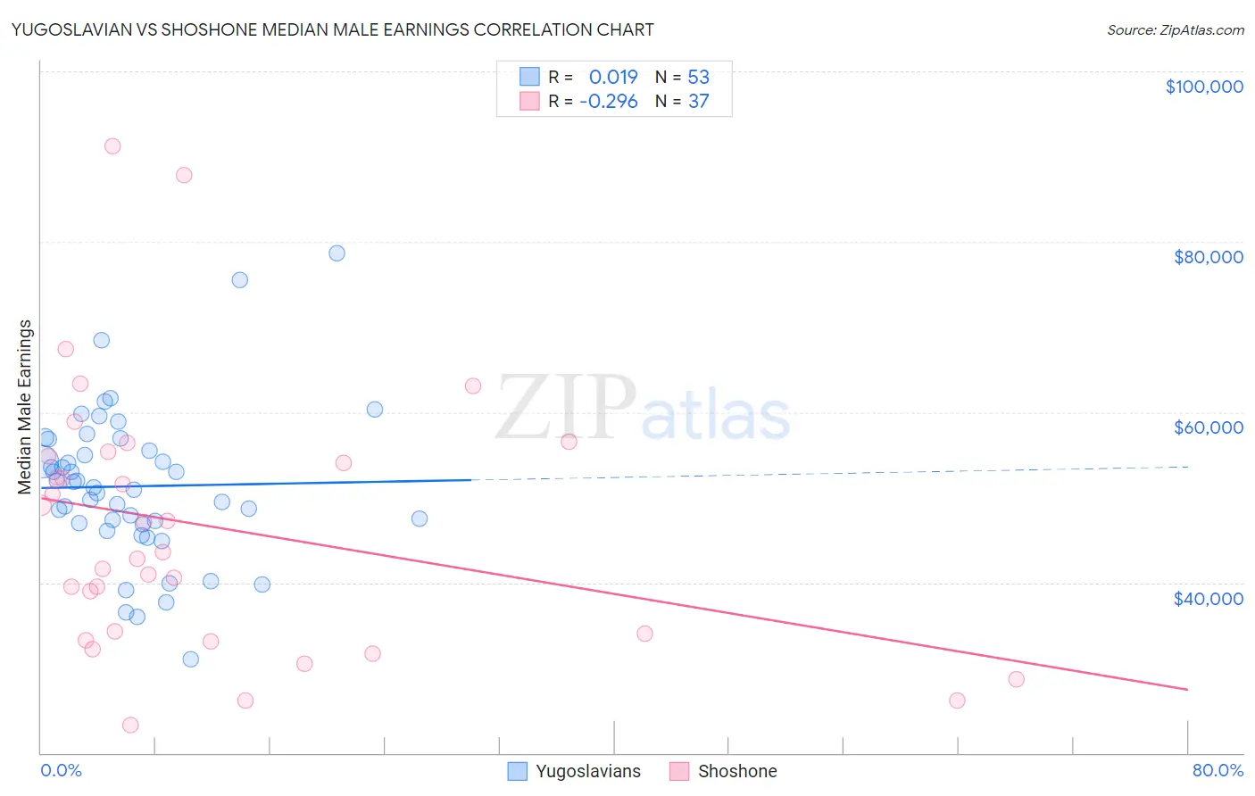 Yugoslavian vs Shoshone Median Male Earnings