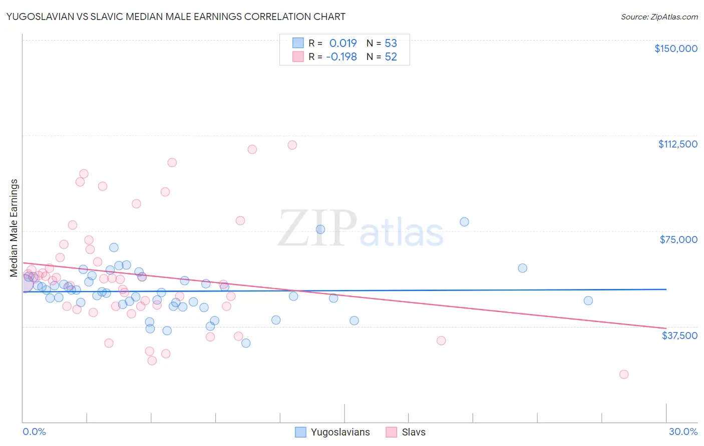 Yugoslavian vs Slavic Median Male Earnings