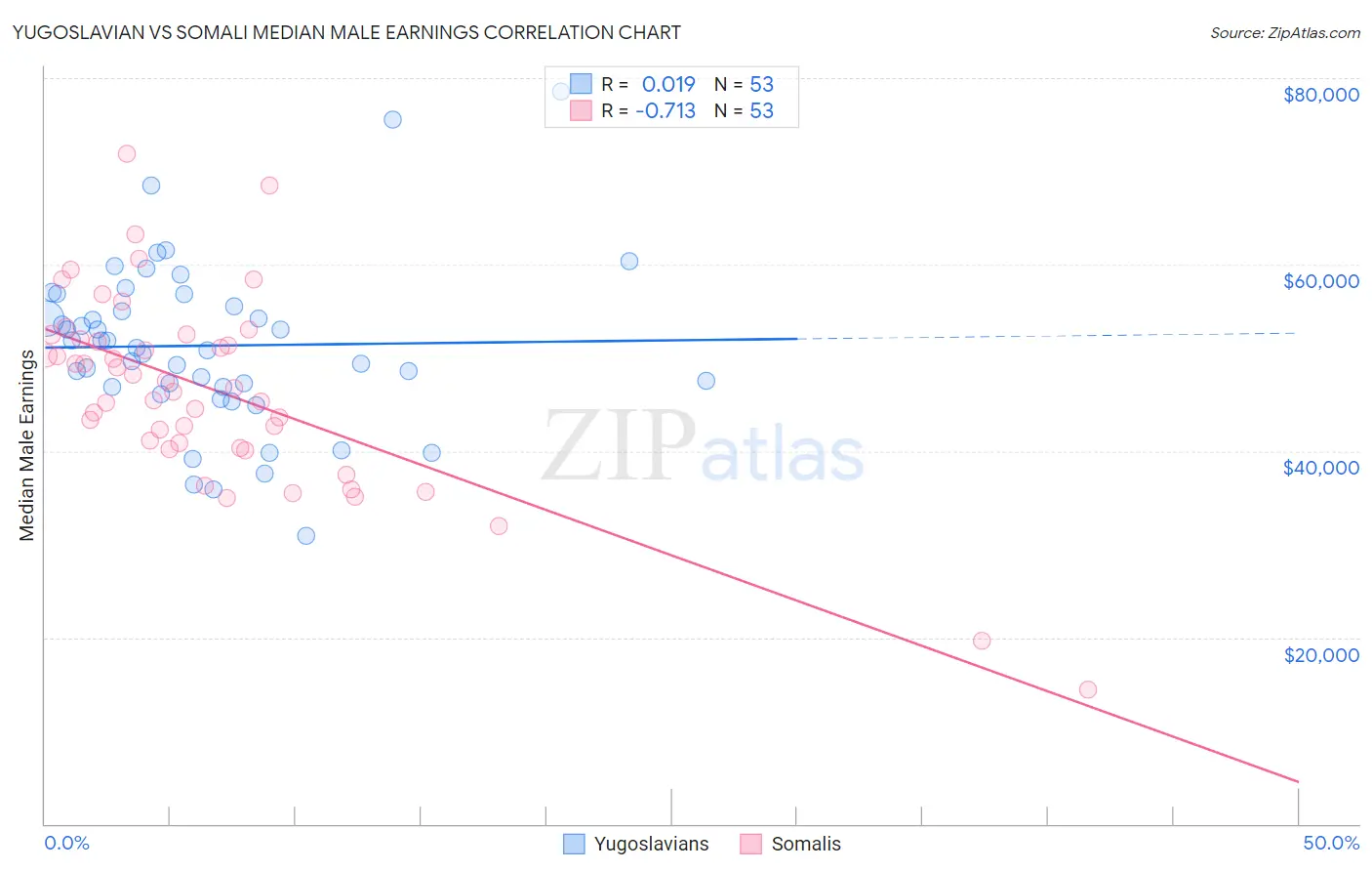 Yugoslavian vs Somali Median Male Earnings