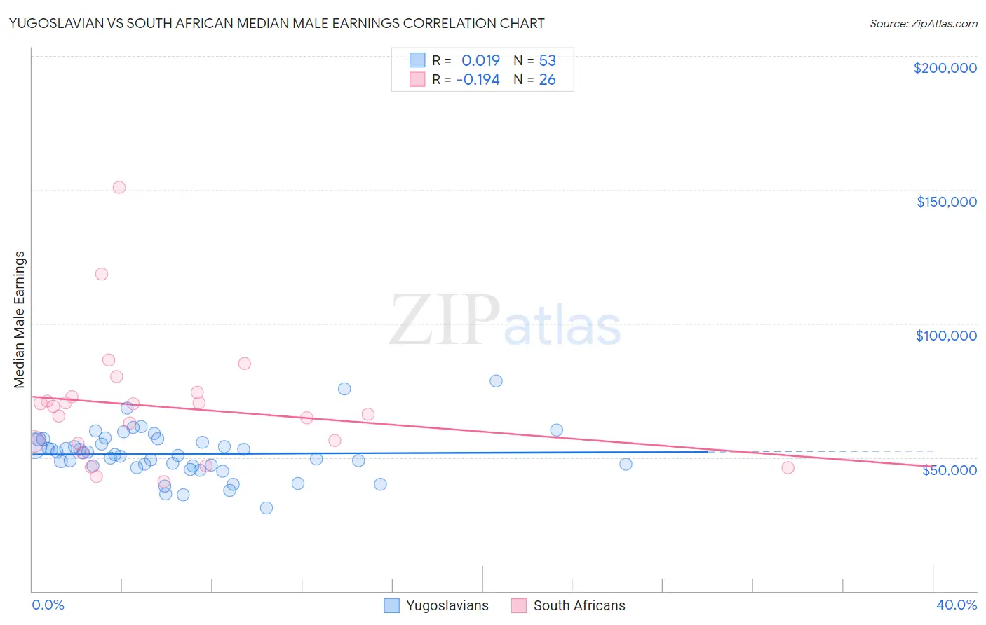 Yugoslavian vs South African Median Male Earnings