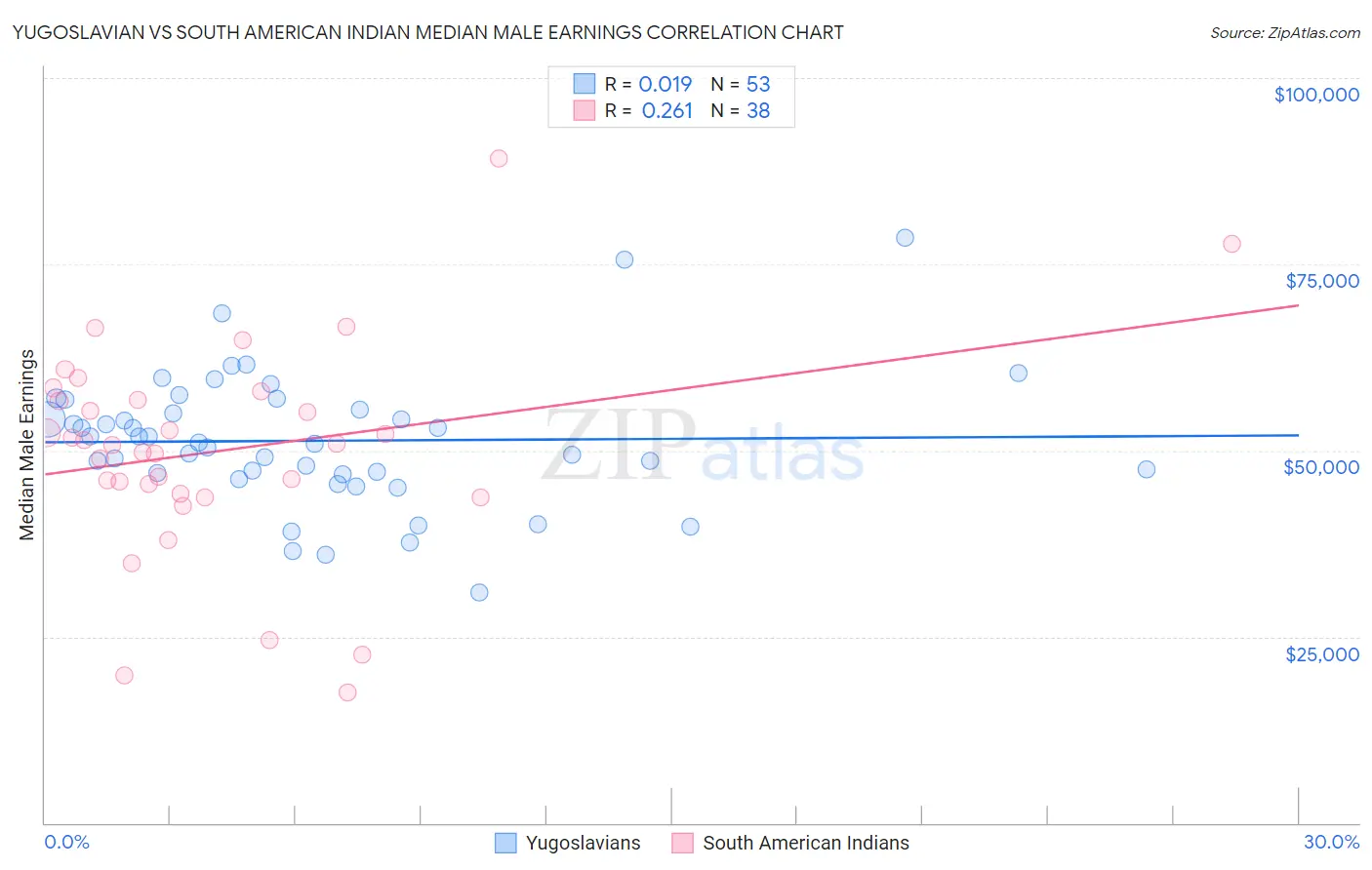 Yugoslavian vs South American Indian Median Male Earnings