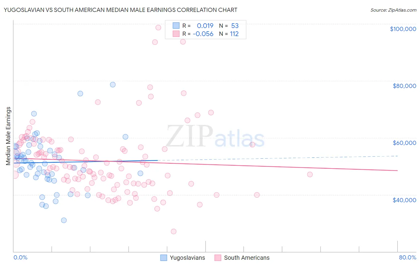 Yugoslavian vs South American Median Male Earnings