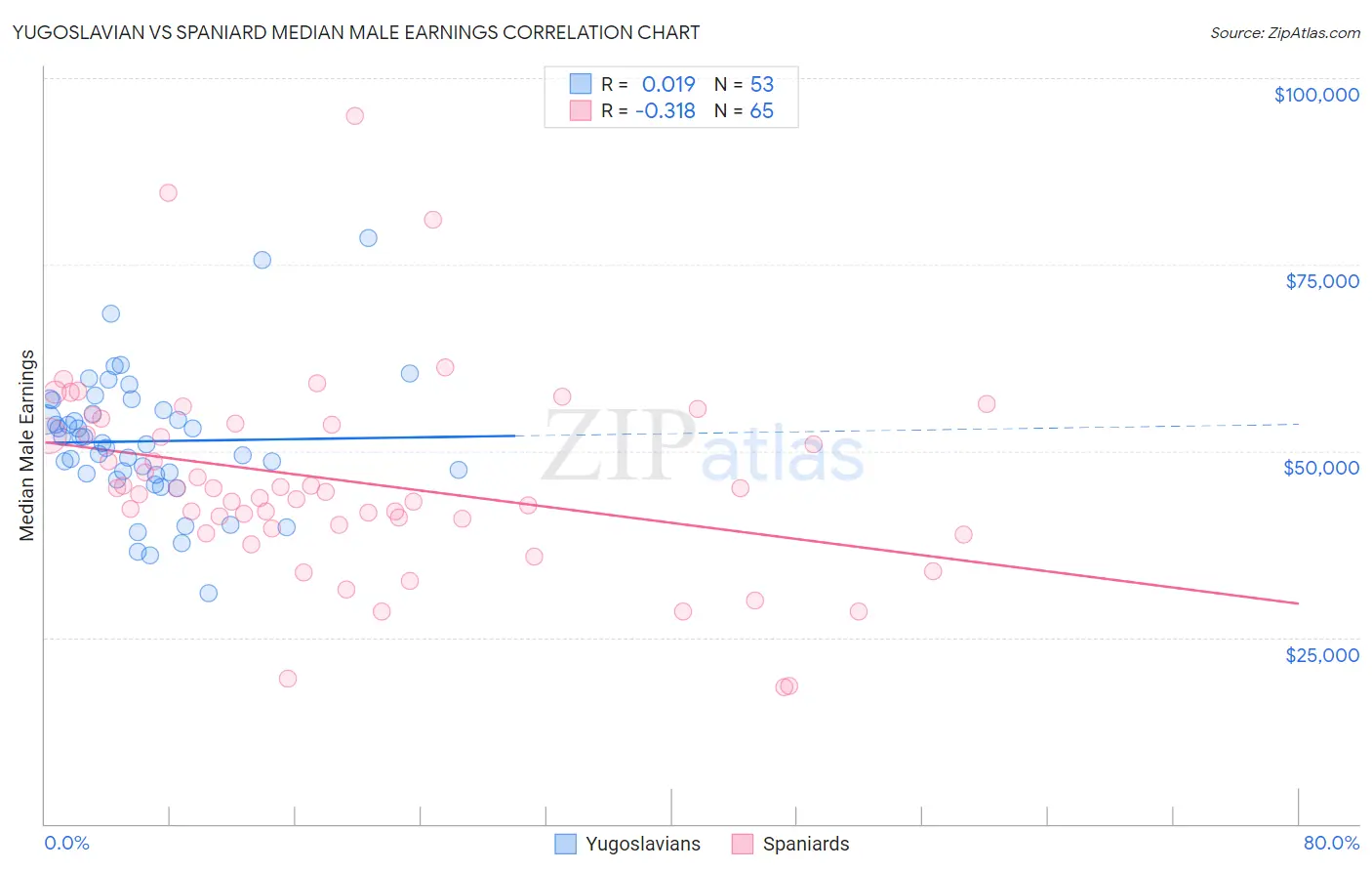 Yugoslavian vs Spaniard Median Male Earnings
