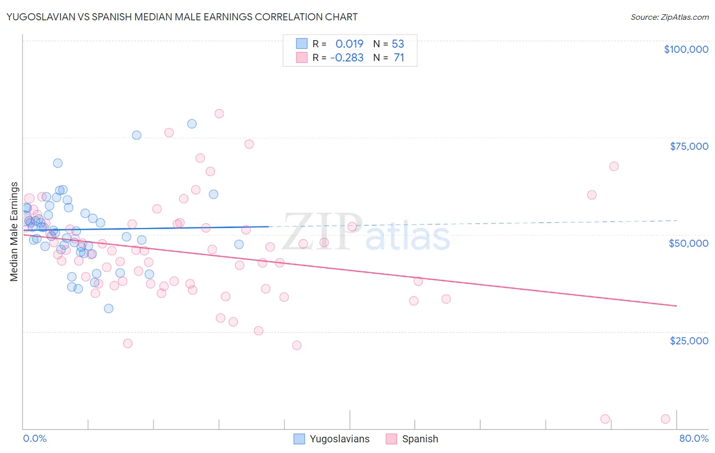 Yugoslavian vs Spanish Median Male Earnings