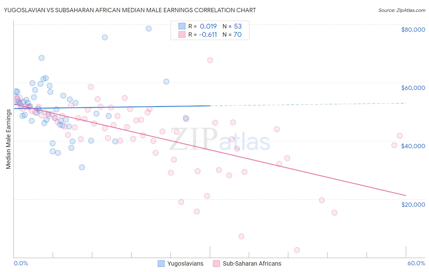 Yugoslavian vs Subsaharan African Median Male Earnings