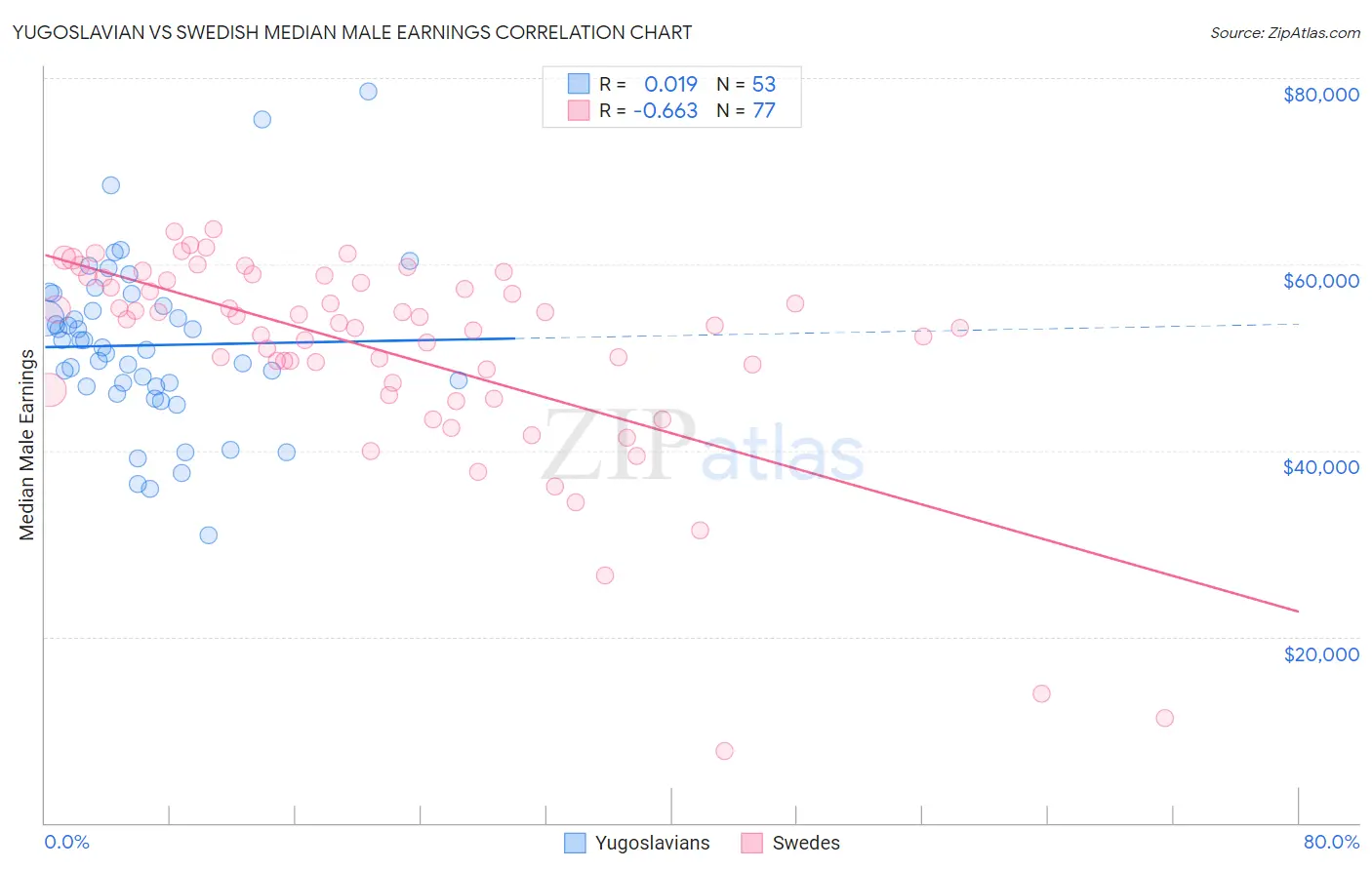 Yugoslavian vs Swedish Median Male Earnings